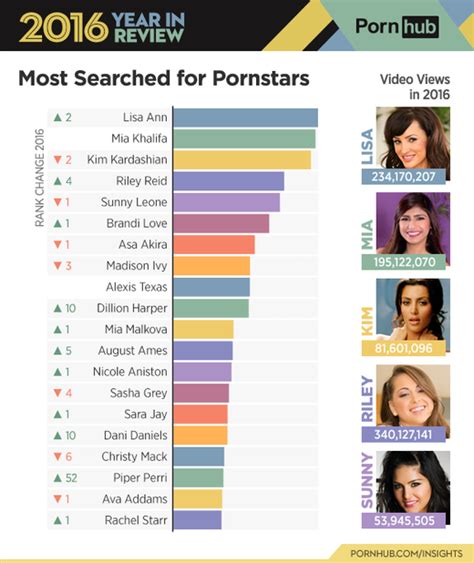 Most liked pornstars this week